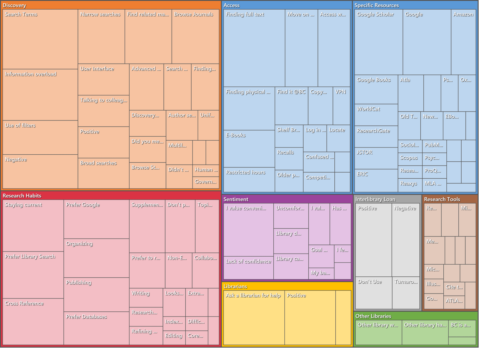 Treemap of coded topics